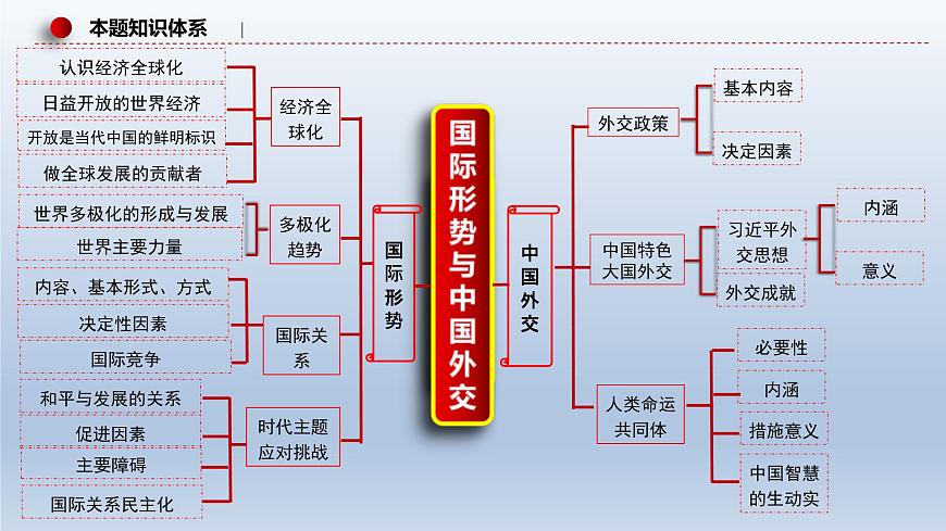 新高考政治二輪復(fù)習(xí)精品課件專題十二國(guó)際形勢(shì)與中國(guó)外交（含解析）第7頁(yè)