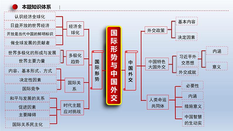 新高考政治二轮复习精品课件专题十二国际形势与中国外交(含解析)07