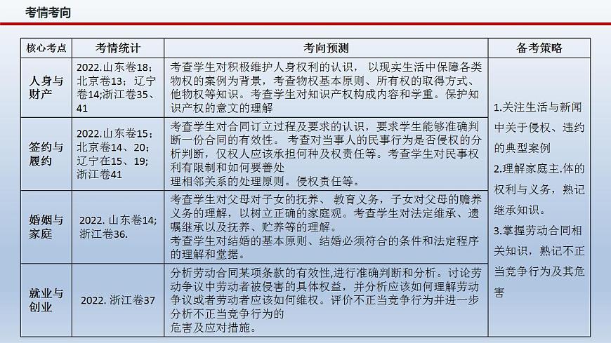 新高考政治二輪復(fù)習(xí)精品課件專題十三法律規(guī)定的民事權(quán)利與義務(wù)(含解析)第4頁