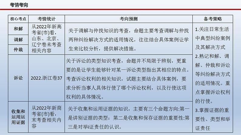 新高考政治二轮复习精品课件专题十四依法维护民事主体民事权利和义务的实现——社会争议解决(含解析)第4页