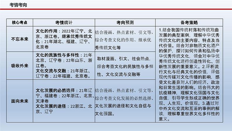 新高考政治二轮复习精品课件专题十文化传承与文化创新(含解析)04