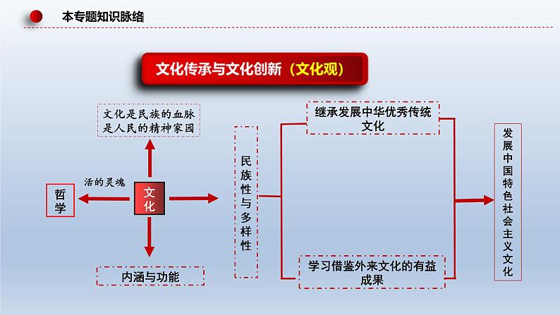 新高考政治二轮复习精品课件专题十文化传承与文化创新(含解析)07