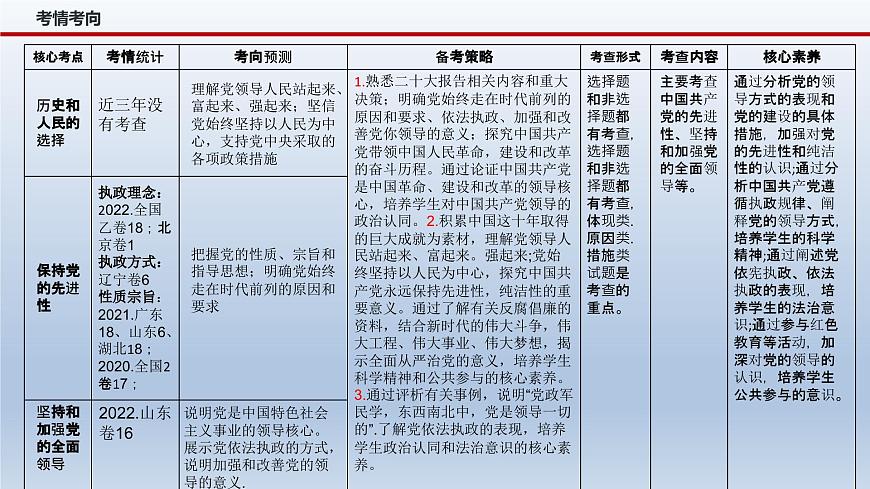 新高考政治二輪復習精品課件專題五中國共產黨的領導（含解析）第4頁