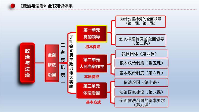 新高考政治二轮复习精品课件专题五中国共产党的领导(含解析)第7页