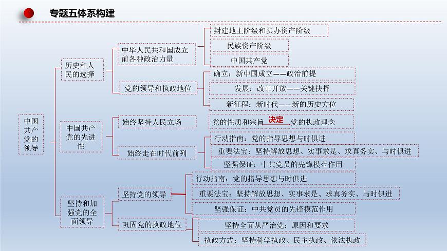新高考政治二輪復習精品課件專題五中國共產黨的領導（含解析）第8頁