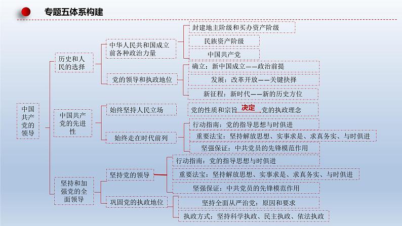 新高考政治二轮复习精品课件专题五中国共产党的领导(含解析)第8页