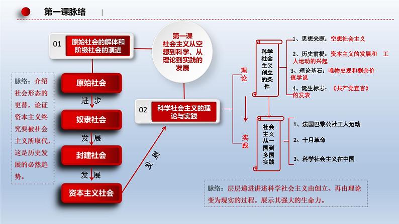 新高考政治二轮复习精品课件专题一人类社会发展的进程(含解析)第7页