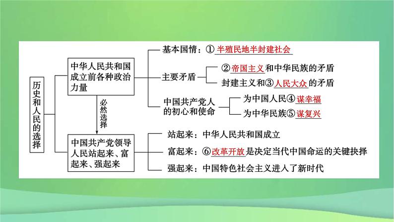 新高考政治一轮总复习课件中国共产党的领导第1课历史和人民的选择(含解析)第7页