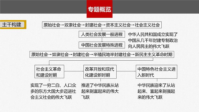新高考政治二轮复习讲义课件专题1课时1 人类社会的发展进程(含解析)02