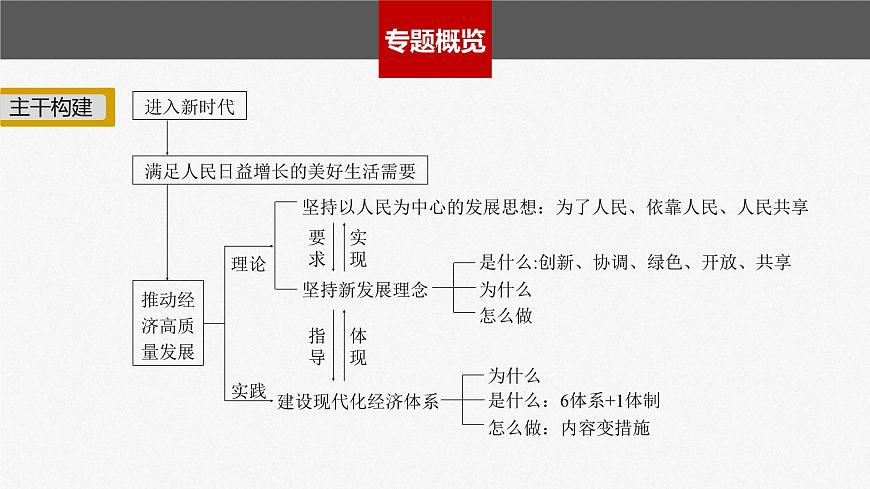 新高考政治二輪復(fù)習(xí)講義課件專題3堅持新發(fā)展理念　推動高質(zhì)量發(fā)展（含解析）第2頁