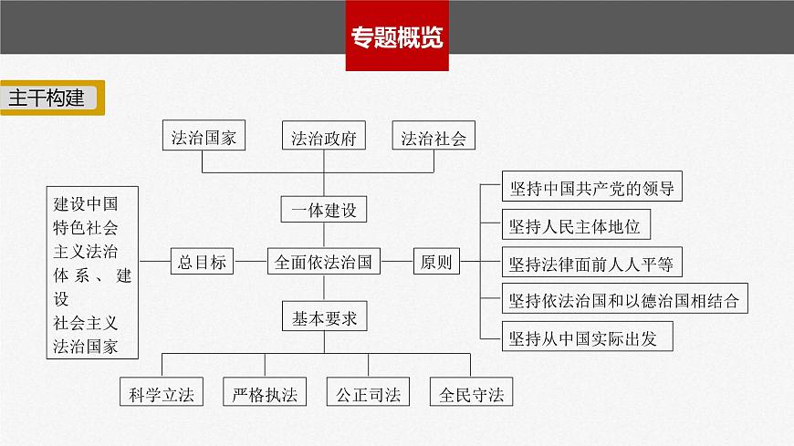 新高考政治二輪復(fù)習(xí)講義課件專題7全面依法治國（含解析）第2頁