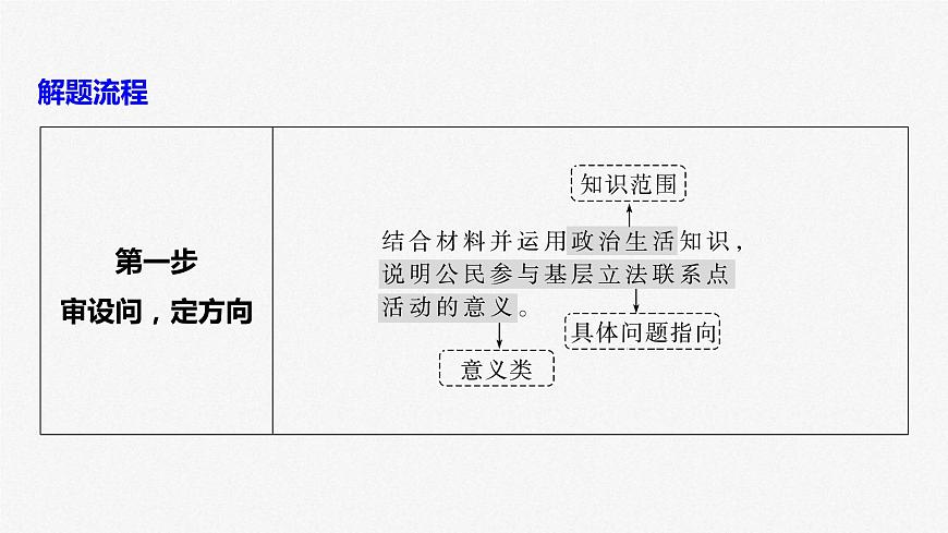 新高考政治二輪復(fù)習(xí)講義課件專題7主觀題題型突破　政治意義影響類（含解析）第6頁(yè)