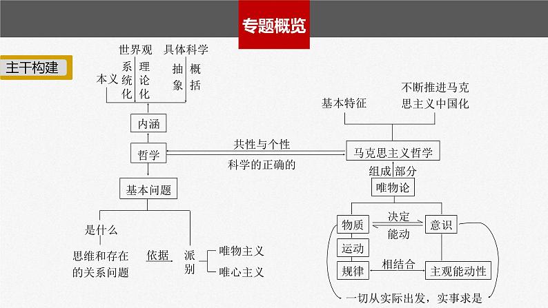 新高考政治二轮复习讲义课件专题8哲学基本思想与辩证唯物论(含解析)第2页