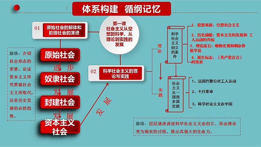 新高考政治二輪復(fù)習(xí)分層練習(xí)課件專題01人類社會(huì)發(fā)展的進(jìn)程(含解析)第5頁(yè)