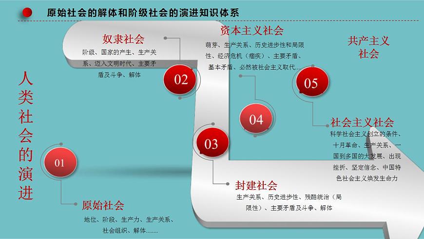 新高考政治二輪復(fù)習(xí)分層練習(xí)課件專題01人類社會(huì)發(fā)展的進(jìn)程(含解析)第6頁(yè)