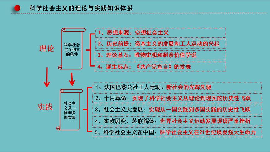新高考政治二輪復(fù)習(xí)分層練習(xí)課件專題01人類社會(huì)發(fā)展的進(jìn)程(含解析)第7頁(yè)