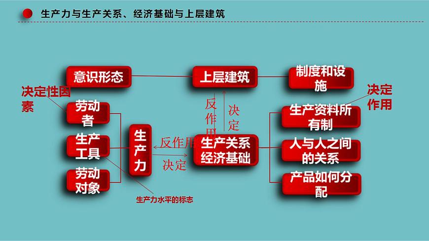 新高考政治二輪復(fù)習(xí)分層練習(xí)課件專題01人類社會(huì)發(fā)展的進(jìn)程(含解析)第8頁(yè)