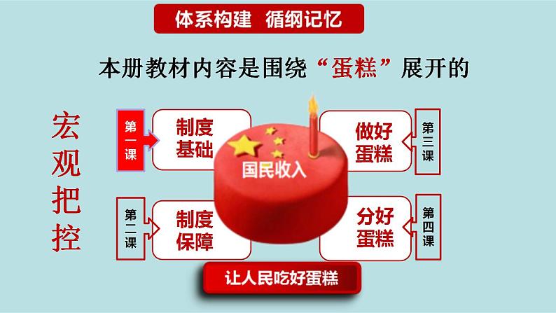 新高考政治二轮复习分层练习课件专题03生产资料所有制与经济体制(含解析)第4页