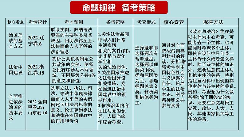 新高考政治二轮复习分层练习课件专题07全面依法治国(含解析)第3页