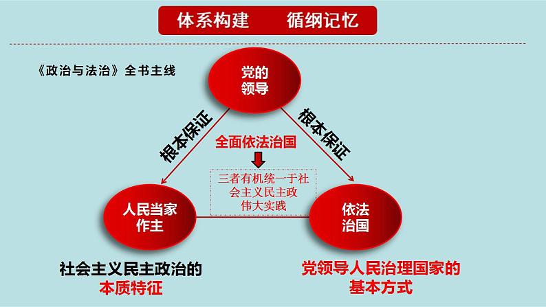 新高考政治二轮复习分层练习课件专题07全面依法治国(含解析)第4页