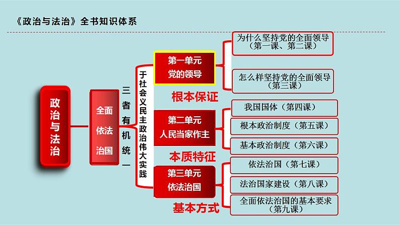 新高考政治二轮复习分层练习课件专题07全面依法治国(含解析)第5页