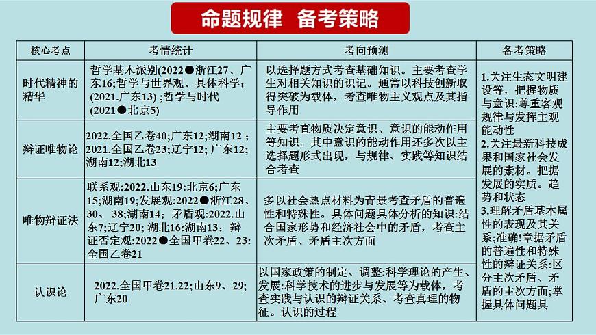 新高考政治二輪復習分層練習課件專題10認識論(含解析)第3頁