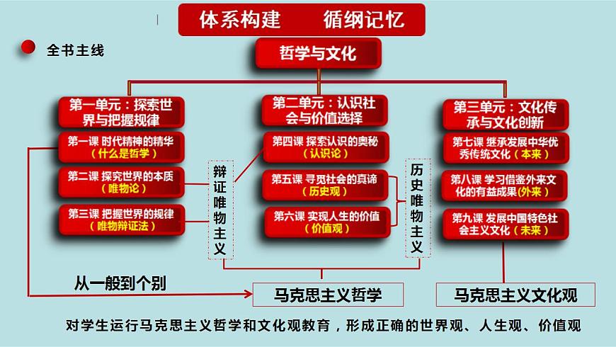 新高考政治二輪復習分層練習課件專題10認識論(含解析)第4頁
