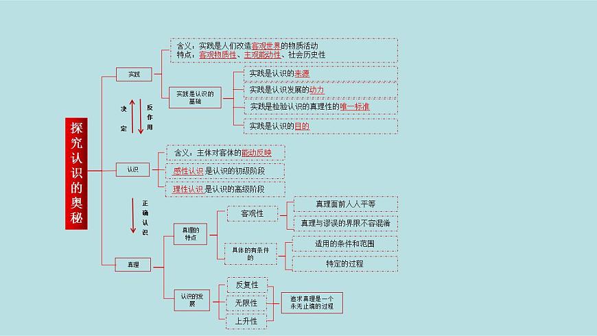 新高考政治二輪復習分層練習課件專題10認識論(含解析)第5頁