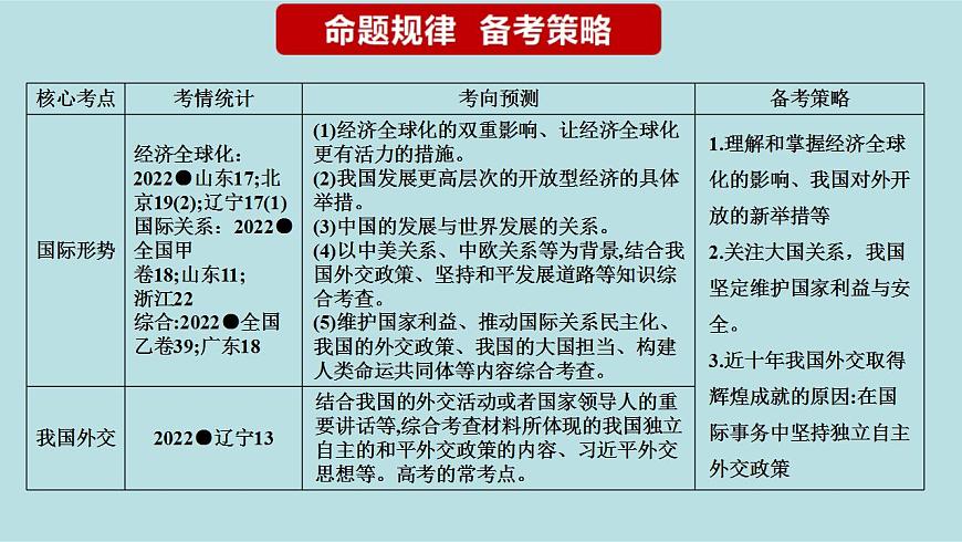 新高考政治二輪復習分層練習課件專題14世界多極化與經(jīng)濟全球化(含解析)第3頁