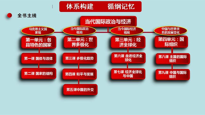 新高考政治二輪復習分層練習課件專題14世界多極化與經(jīng)濟全球化(含解析)第4頁