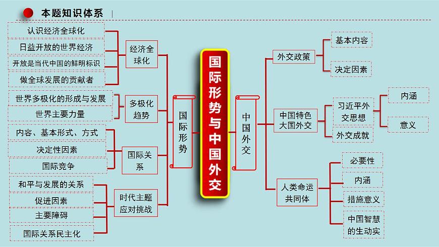 新高考政治二輪復習分層練習課件專題14世界多極化與經(jīng)濟全球化(含解析)第5頁