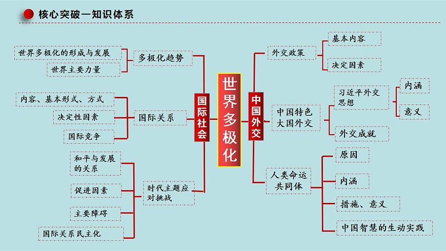 新高考政治二輪復習分層練習課件專題14世界多極化與經(jīng)濟全球化(含解析)第6頁