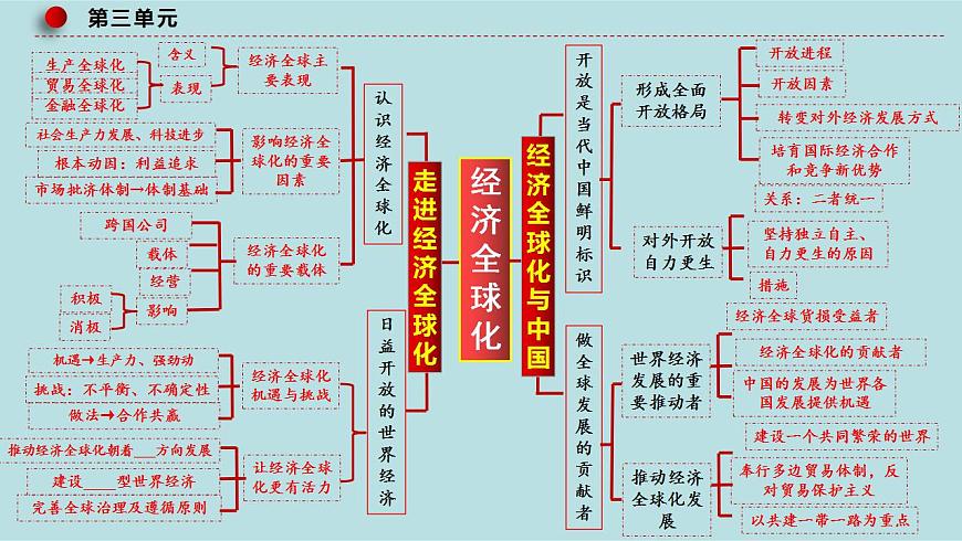 新高考政治二輪復習分層練習課件專題14世界多極化與經(jīng)濟全球化(含解析)第7頁