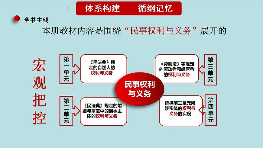新高考政治二輪復(fù)習(xí)分層練習(xí)課件專題15民事權(quán)利與義務(wù)、家庭與婚姻（含解析）第4頁