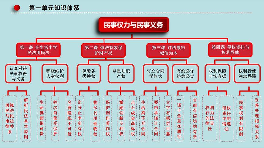 新高考政治二輪復(fù)習(xí)分層練習(xí)課件專題15民事權(quán)利與義務(wù)、家庭與婚姻（含解析）第7頁