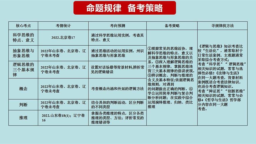 新高考政治二輪復(fù)習(xí)分層練習(xí)課件專題17科學(xué)思維與邏輯思維(含解析)第3頁