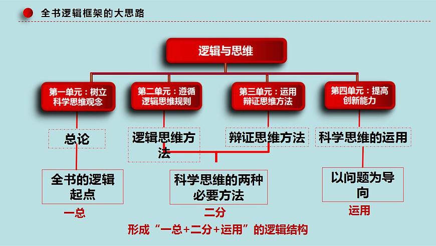 新高考政治二輪復(fù)習(xí)分層練習(xí)課件專題17科學(xué)思維與邏輯思維(含解析)第5頁