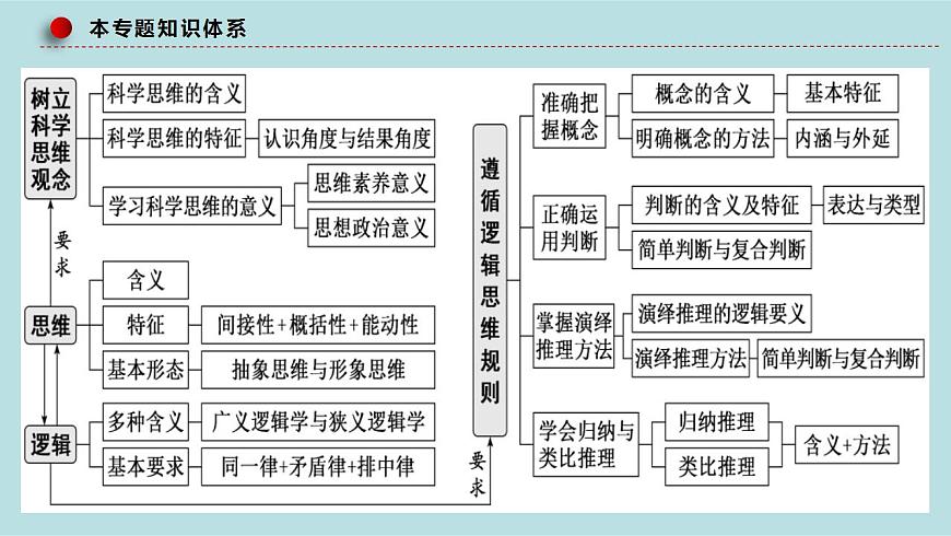 新高考政治二輪復(fù)習(xí)分層練習(xí)課件專題17科學(xué)思維與邏輯思維(含解析)第6頁