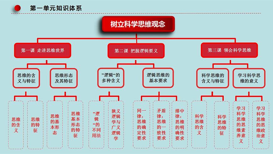 新高考政治二輪復(fù)習(xí)分層練習(xí)課件專題17科學(xué)思維與邏輯思維(含解析)第7頁