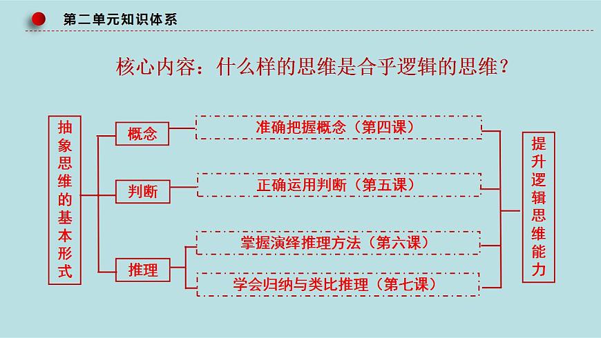 新高考政治二輪復(fù)習(xí)分層練習(xí)課件專題17科學(xué)思維與邏輯思維(含解析)第8頁