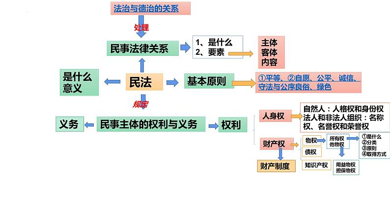 第二课 依法有效保护财产权 课件-2024届高考政治一轮复习统编版选择性必修二法律与生活第2页