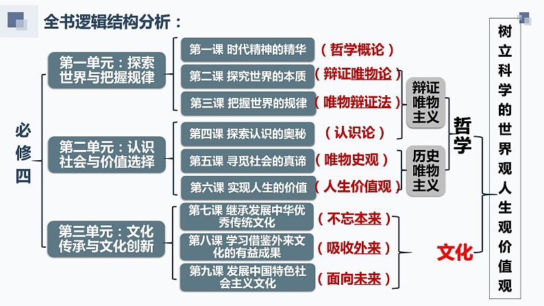 第九课 发展中国特色社会主义文化 课件-2024届高考政治一轮复习统编版必修四哲学与文化第2页