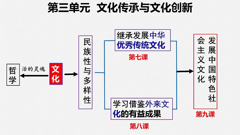 第九课 发展中国特色社会主义文化 课件-2024届高考政治一轮复习统编版必修四哲学与文化第3页