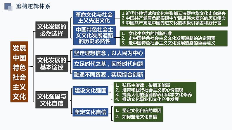 第九课 发展中国特色社会主义文化 课件-2024届高考政治一轮复习统编版必修四哲学与文化第5页