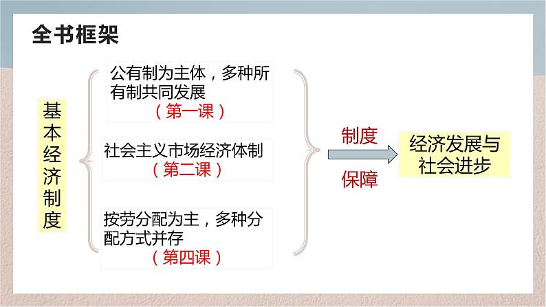 第三课 我国的经济发展 课件-2024届高考政治一轮复习统编版必修二经济与社会02