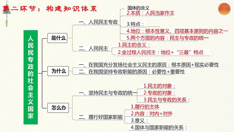 第四课 人民民主专政的社会主义国家 课件-2024届高考政治一轮复习统编版必修三政治与法治 -第4页