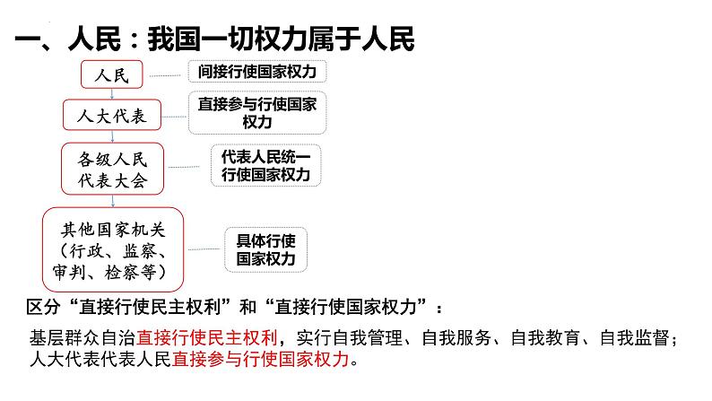 第五课 我国的根本政治制度 课件-2024届高考政治一轮复习统编版必修三政治与法治第5页