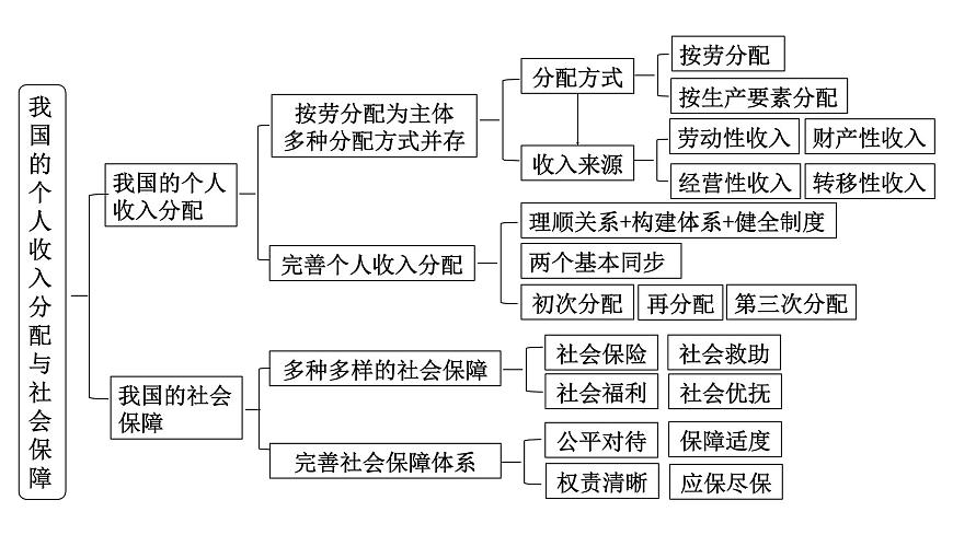 第4課 我國的個人收入分配與社會保障 課件-2024屆高考政治一輪復習統(tǒng)編版必修二經(jīng)濟與社會第5頁
