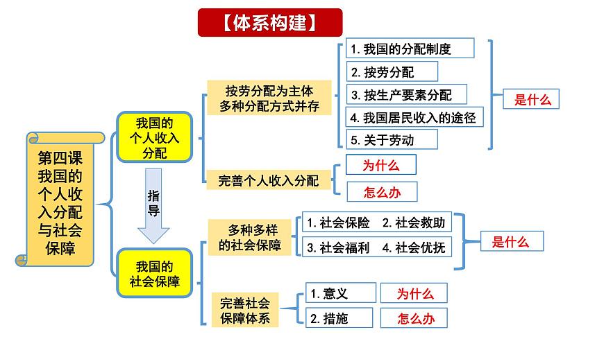 第4課 我國的個人收入分配與社會保障 課件-2024屆高考政治一輪復習統(tǒng)編版必修二經(jīng)濟與社會第6頁