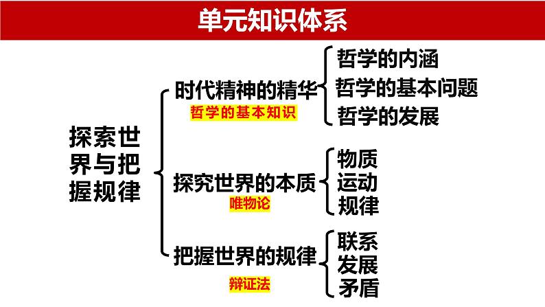 第二课 探究世界的本质 复习课件-2024届高考政治一轮复习统编版必修四哲学与文化第2页